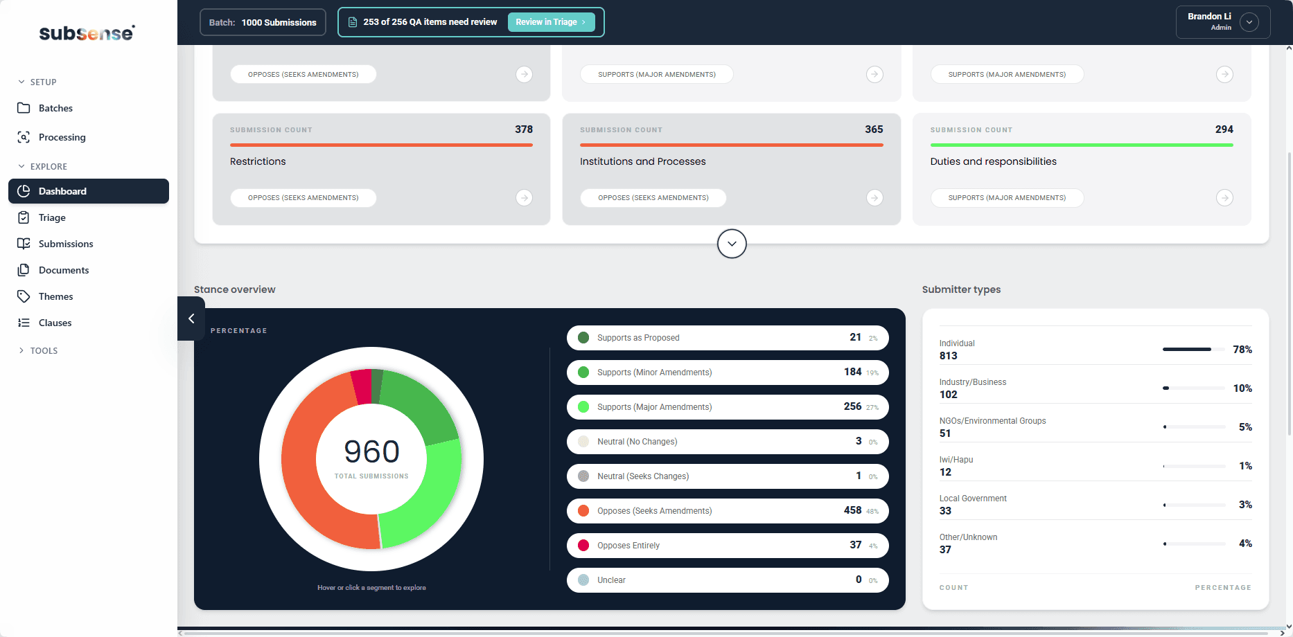 Subsense Submitter Types view — counts and proportions of individual, industry, NGO, iwi/hapū, local-government and other submitters, with major themes ranked beneath.